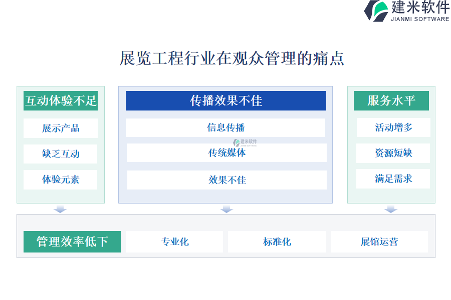 展览工程行业在观众管理的痛点和挑战