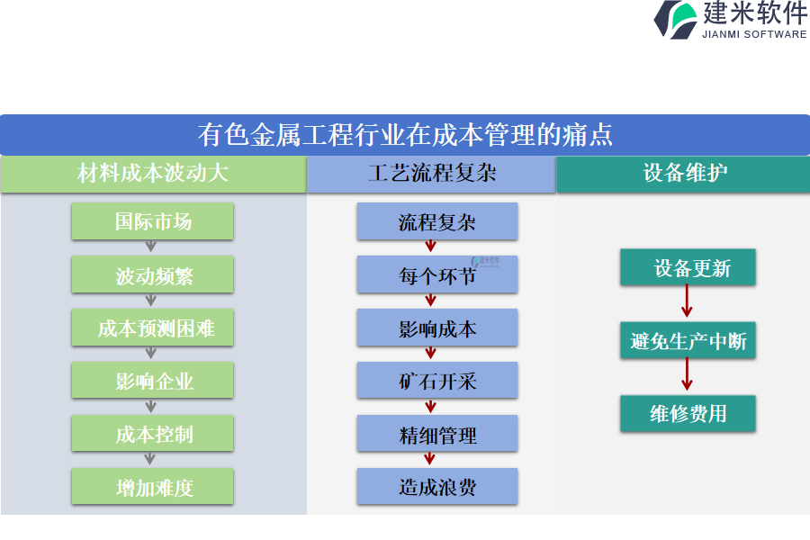 有色金属工程行业在成本管理的痛点