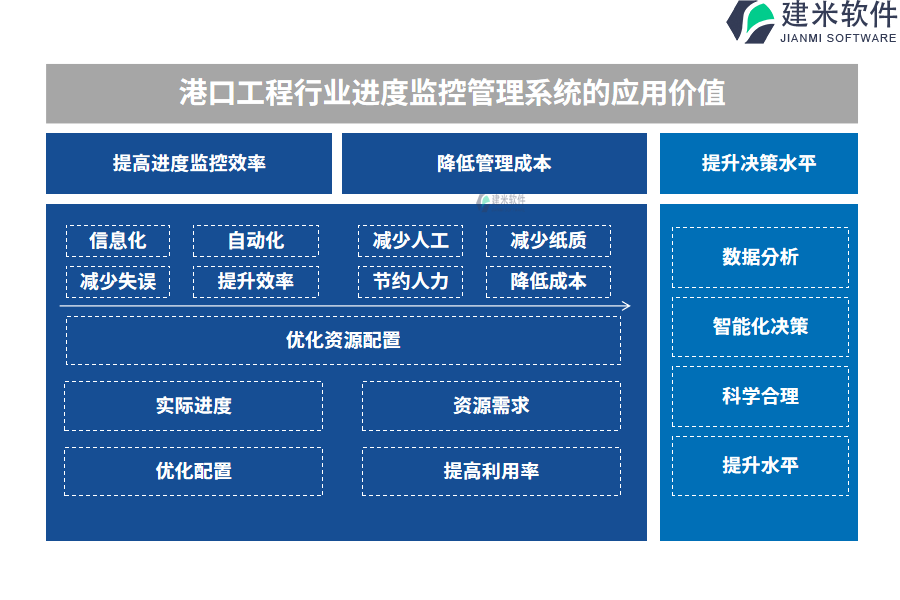 港口工程行业进度监控管理系统的应用价值