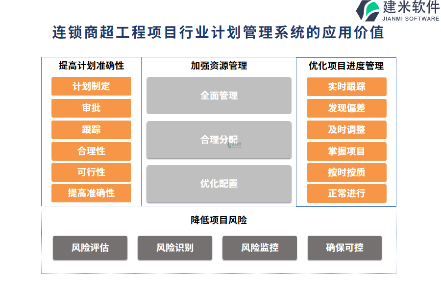 连锁商超工程项目行业计划管理系统的应用价值