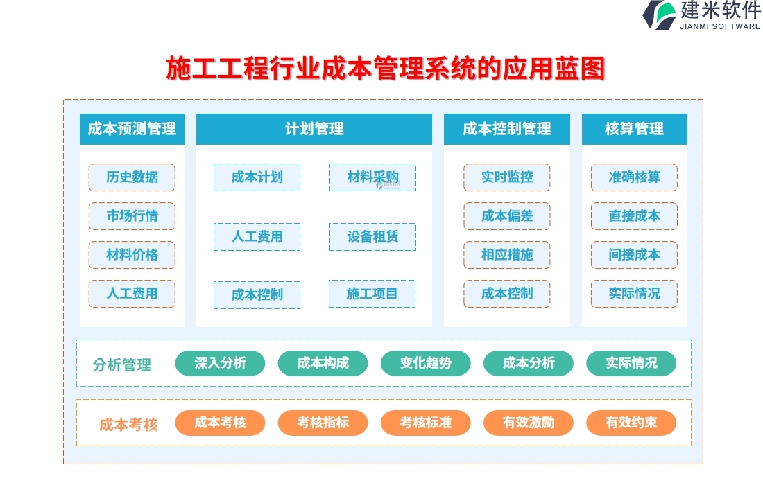 施工工程行业成本管理系统的应用蓝图