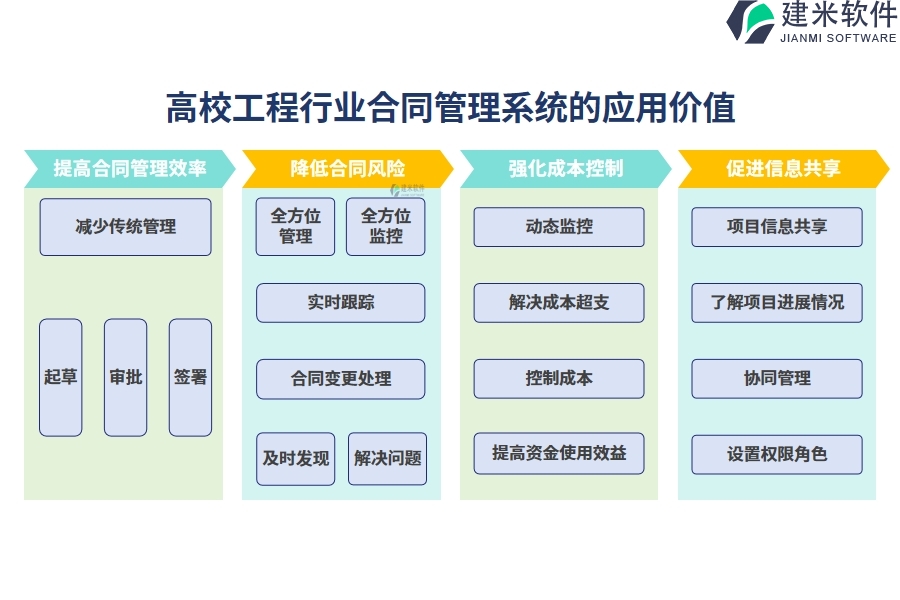 三、高校工程行业合同管理系统的应用价值