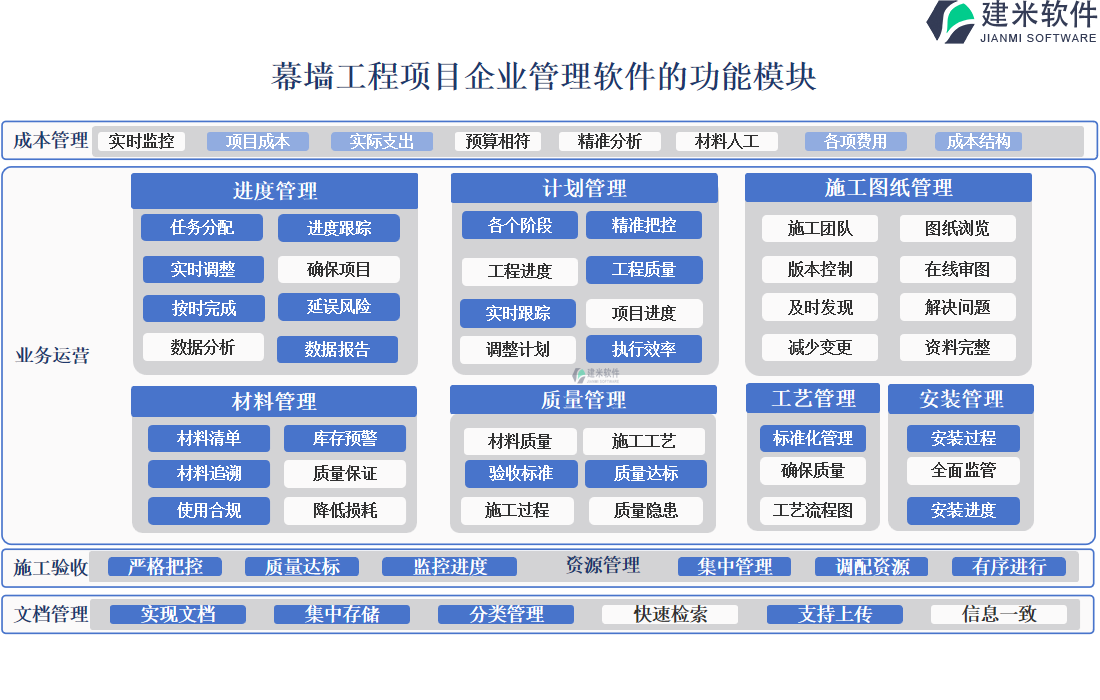 幕墙工程项目企业管理软件的功能模块