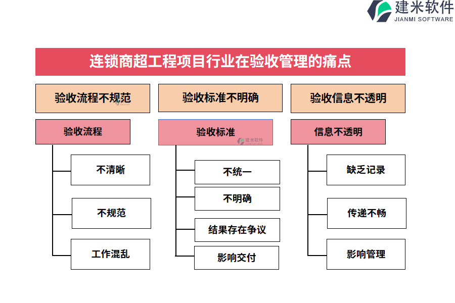 连锁商超工程项目行业在验收管理的痛点和挑战