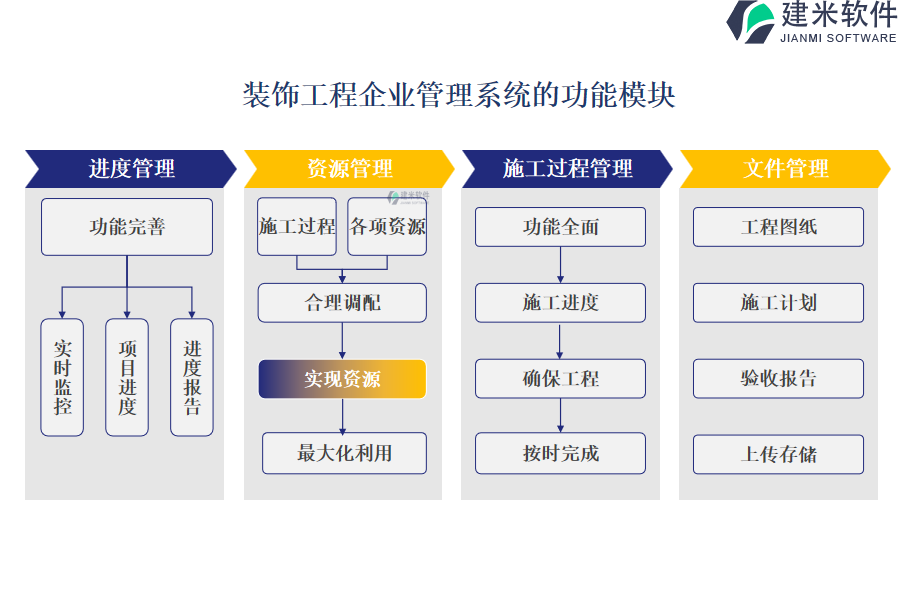 装饰工程企业管理系统的功能模块