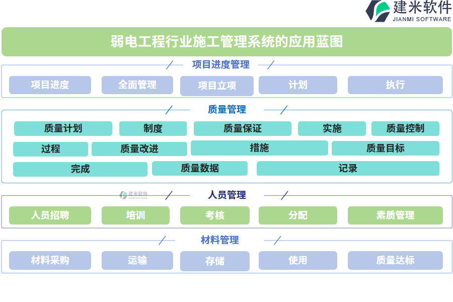 弱电工程行业施工管理系统的应用蓝图