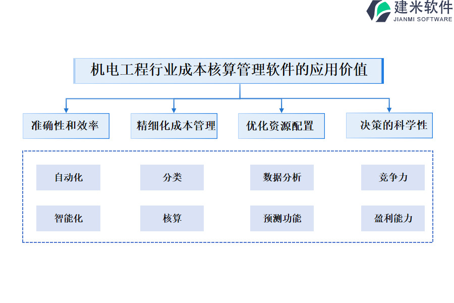 机电工程行业成本核算管理软件的应用价值