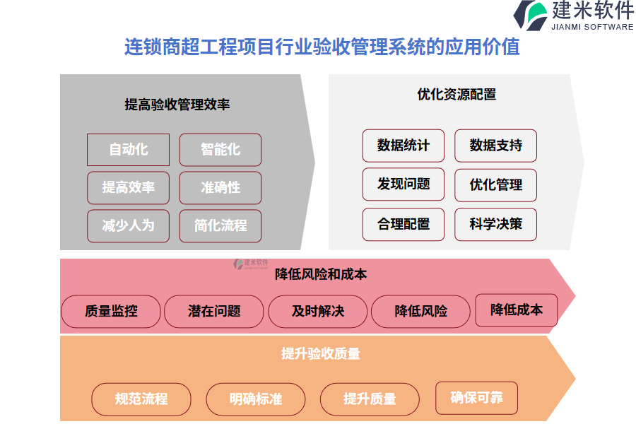 连锁商超工程项目行业验收管理系统的应用价值