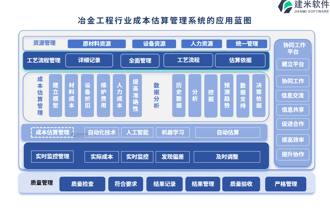 冶金工程行业成本估算管理系统的应用蓝图