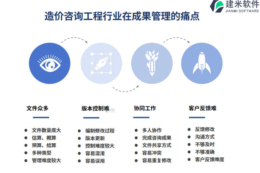 造价咨询工程行业在成果管理的痛点和挑战