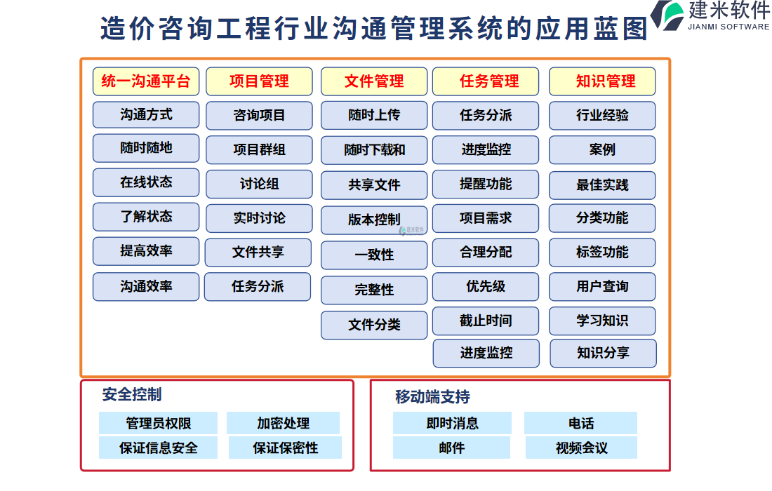 二、造价咨询工程行业沟通管理系统的应用蓝图