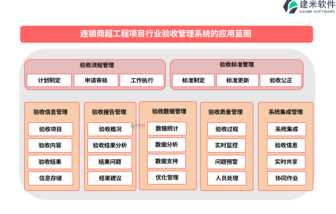 连锁商超工程项目行业验收管理系统的应用蓝图