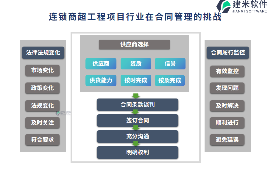 连锁商超工程项目行业在合同管理的痛点和挑战