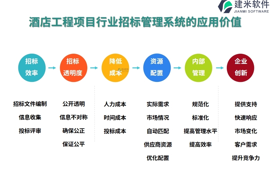 酒店工程项目行业招标管理系统的应用价值