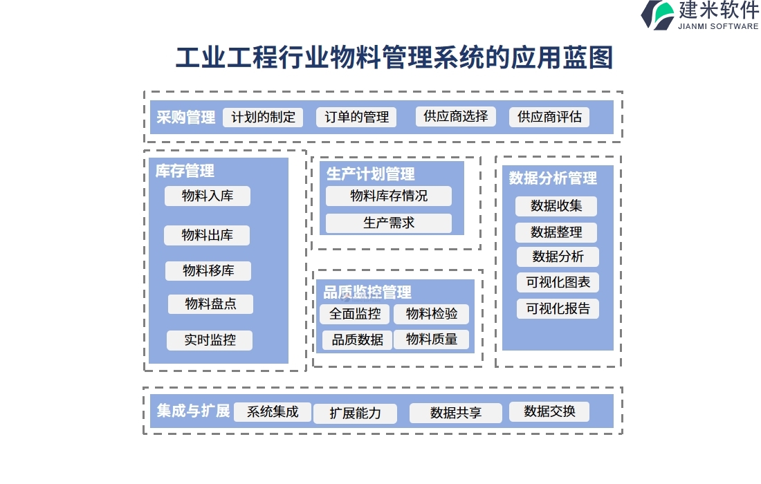 工业工程行业物料管理系统的应用蓝图