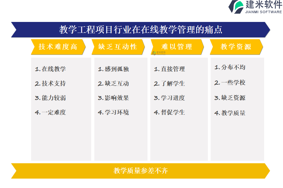 教学工程项目行业在在线教学管理的痛点