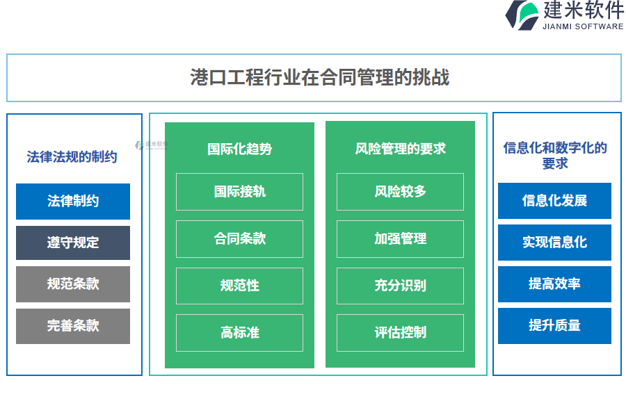 港口工程行业在合同管理的痛点和挑战