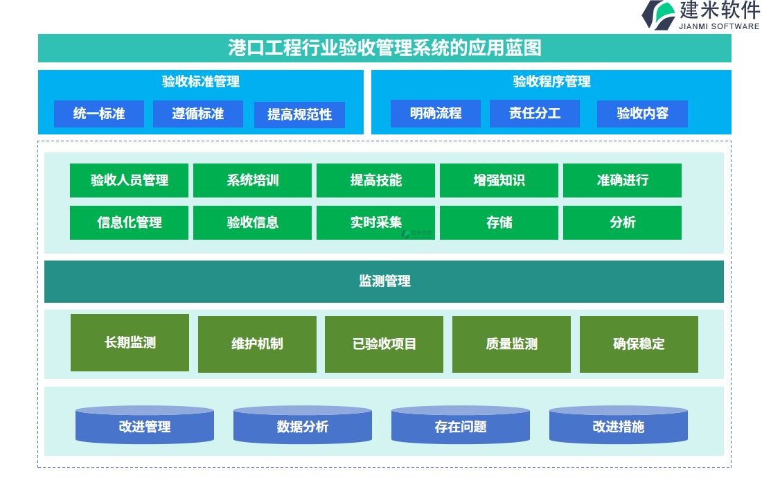 港口工程行业验收管理系统的应用蓝图