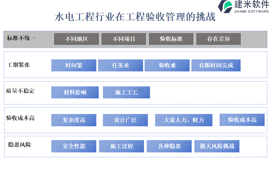 水电工程行业在工程验收管理的痛点和挑战