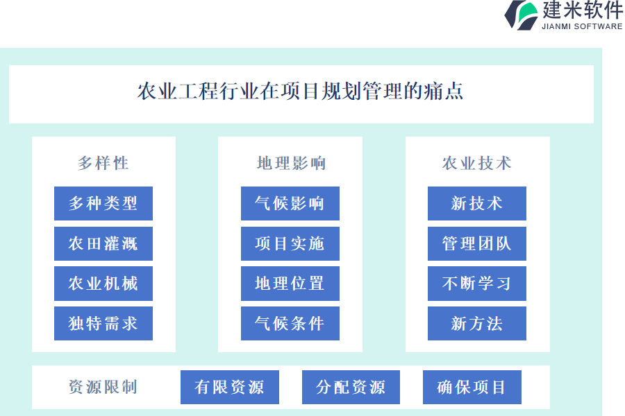 农业工程行业在项目规划管理的痛点