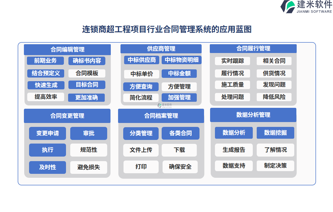 连锁商超工程项目行业合同管理系统的应用蓝图