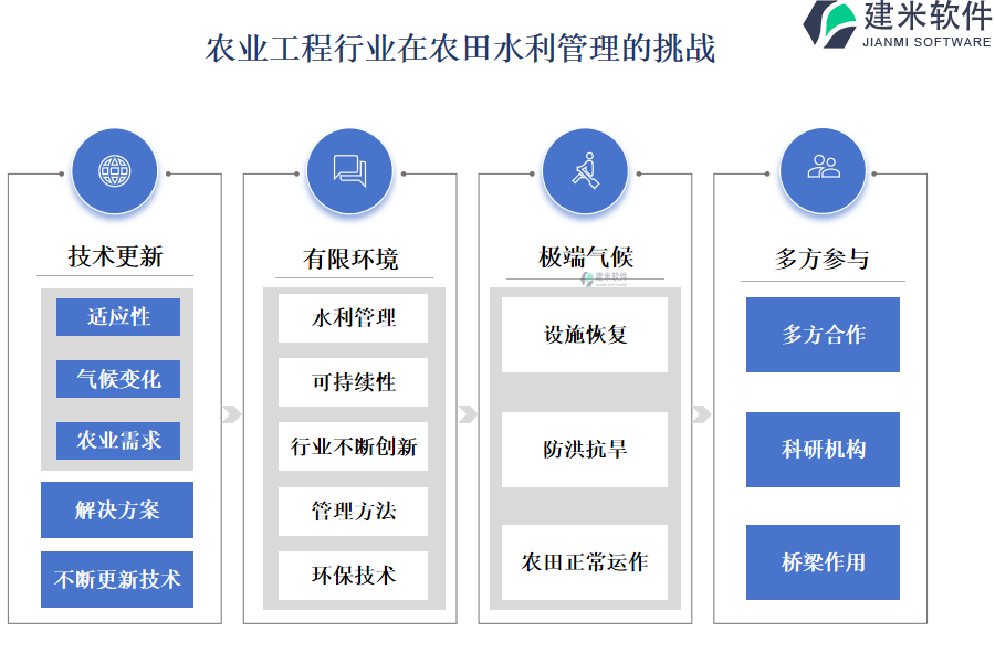 农业工程行业在农田水利管理的挑战