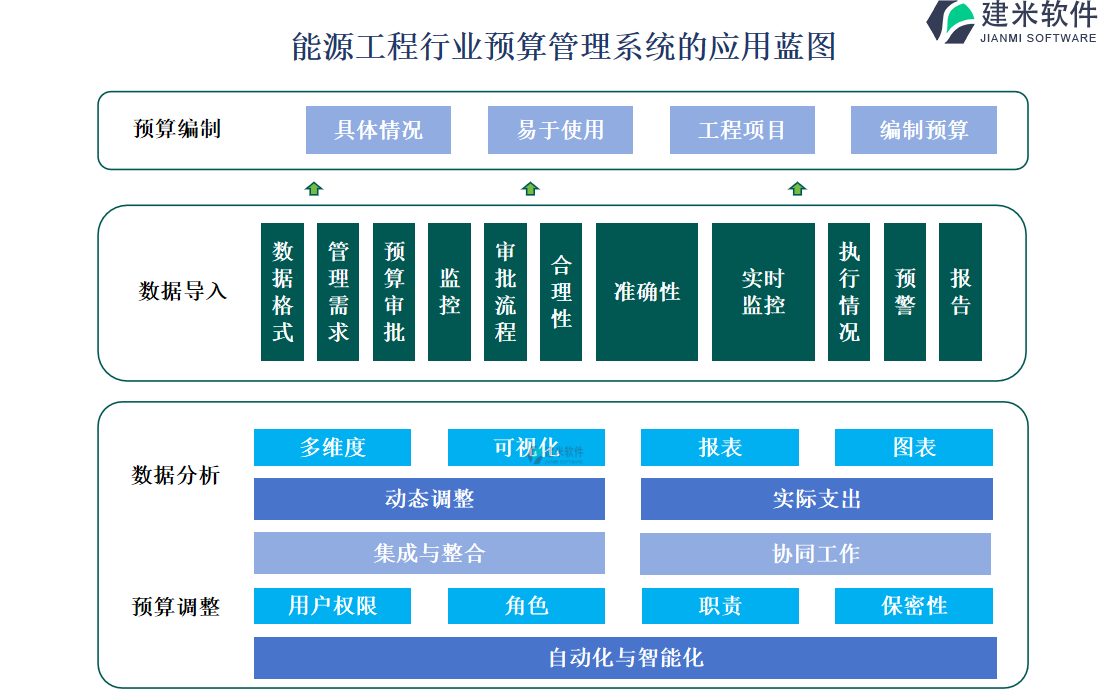 能源工程行业预算管理系统的应用蓝图