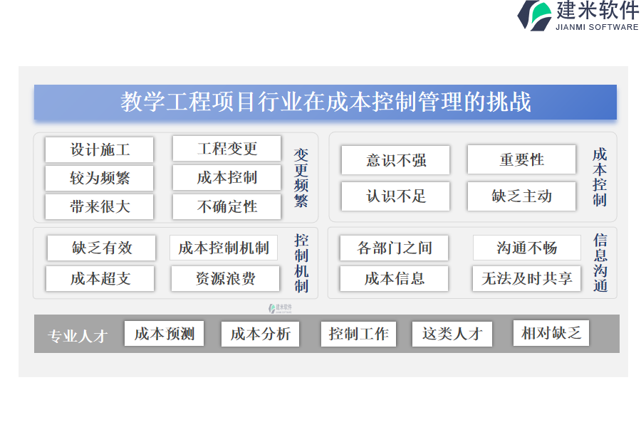 教学工程项目行业在成本控制管理的挑战