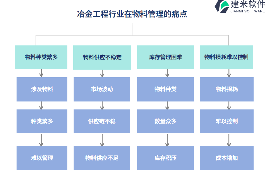 冶金工程行业在物料管理的痛点和挑战