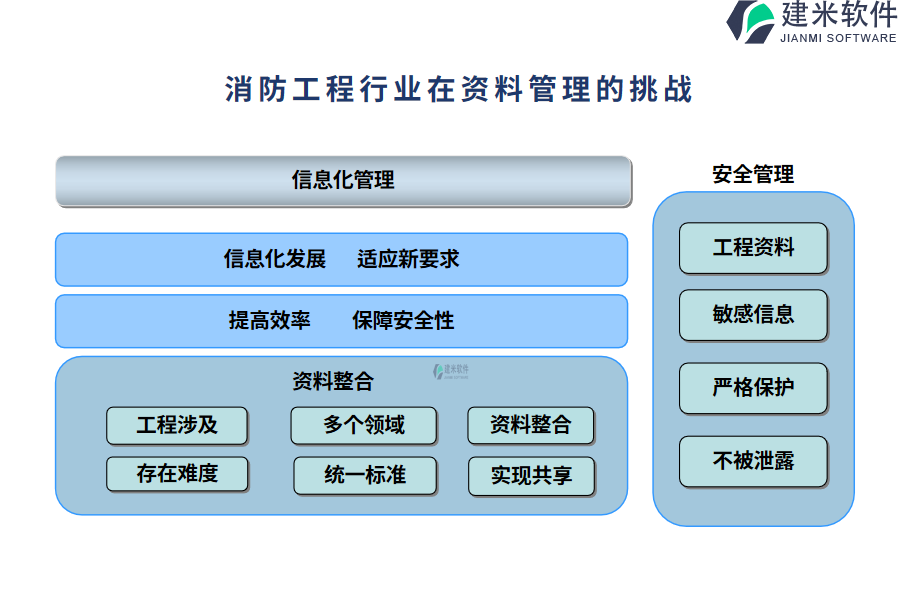 消防工程行业在资料管理的痛点和挑战