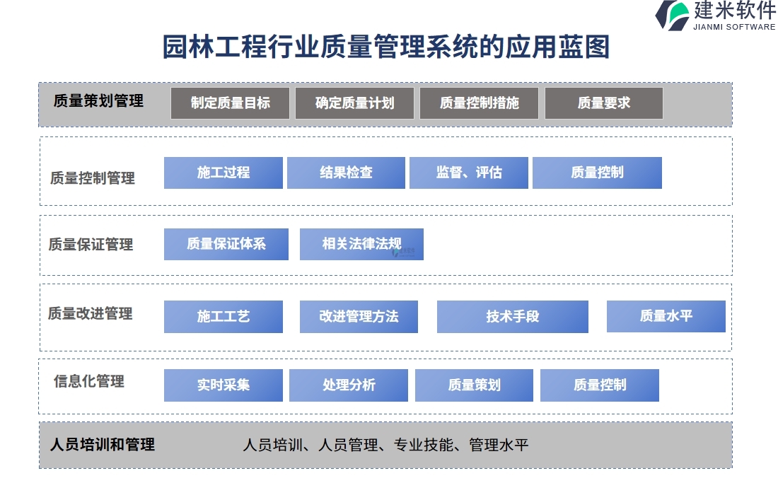 园林工程行业质量管理系统的应用蓝图