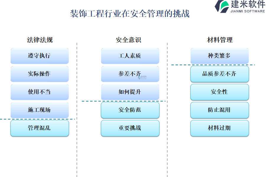 装饰工程行业在安全管理的挑战