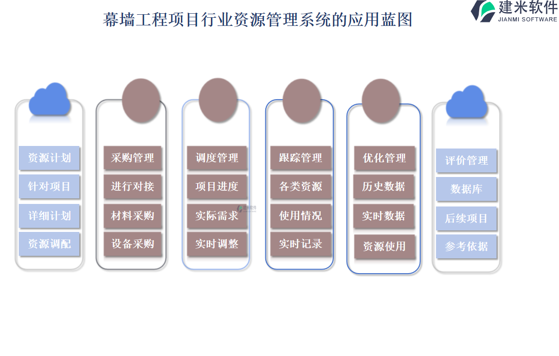 幕墙工程项目行业资源管理系统的应用蓝图