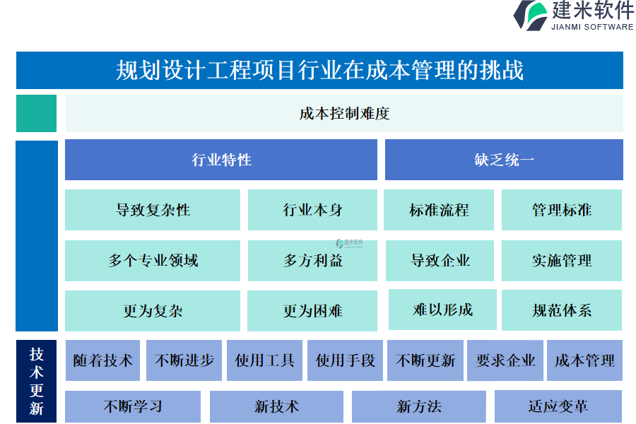 规划设计工程项目行业在成本管理的挑战