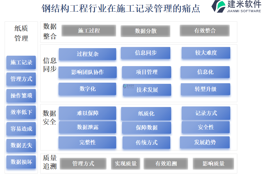 钢结构工程行业在施工记录管理的痛点