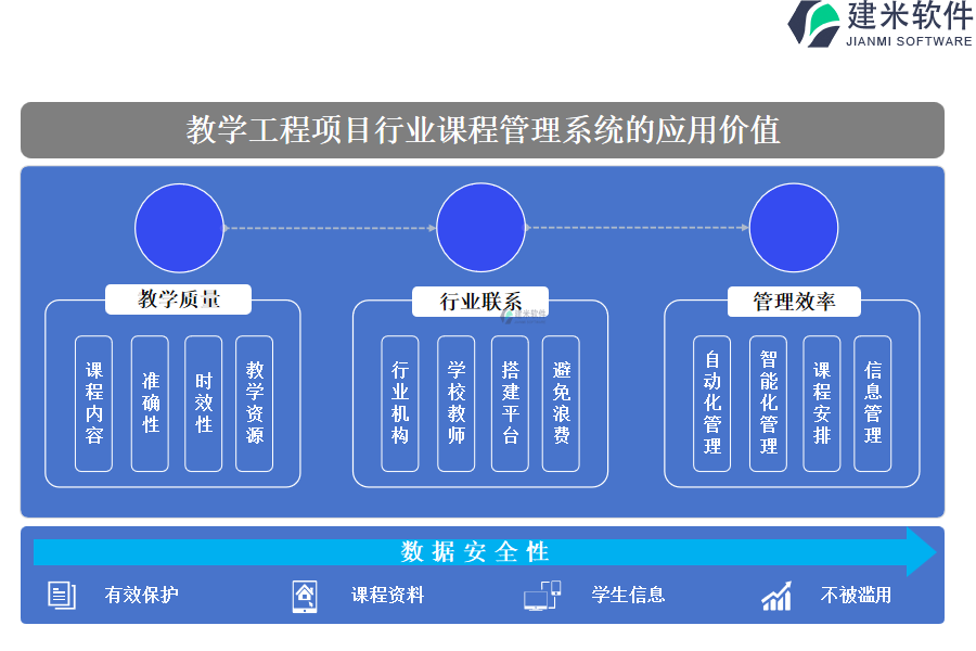 教学工程项目行业课程管理系统的应用价值