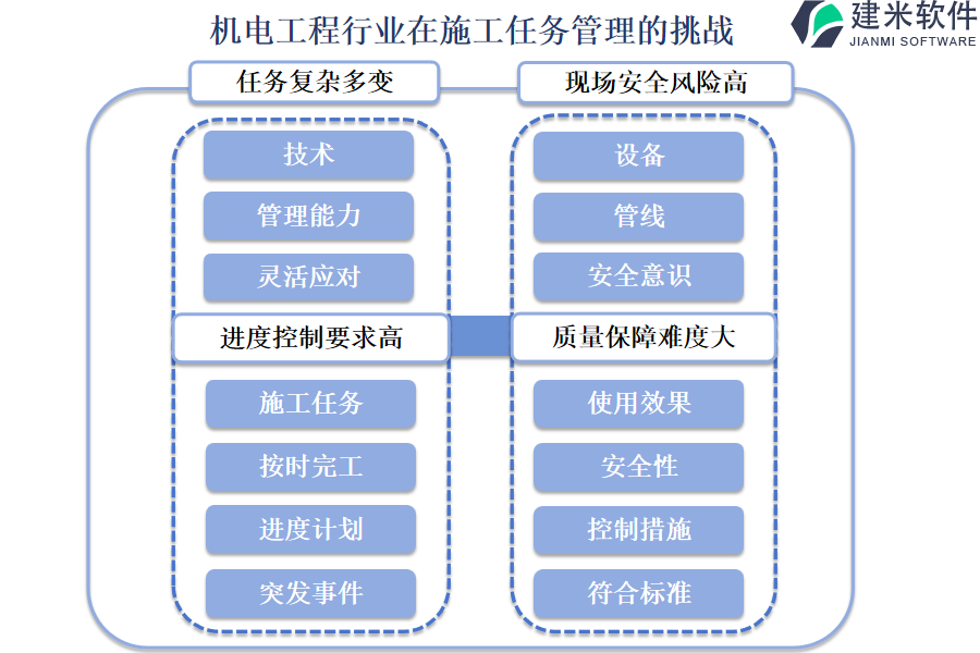 机电工程行业在施工任务管理的痛点和挑战