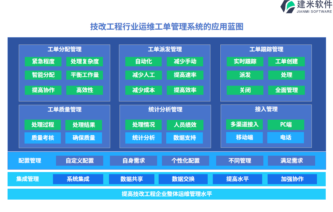 技改工程行业运维工单管理系统的应用蓝图