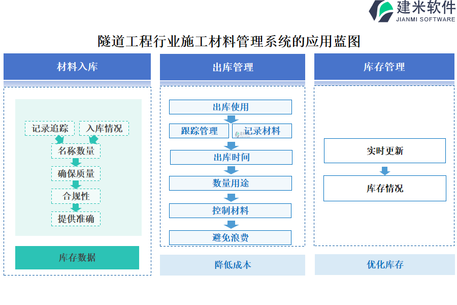 隧道工程行业施工材料管理系统的应用蓝图