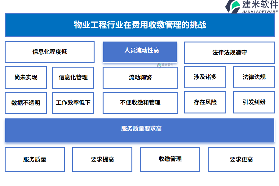 物业工程行业在费用收缴管理的痛点和挑战