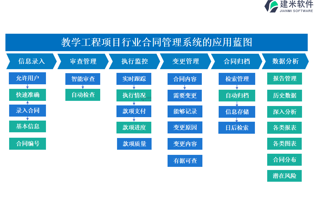 教学工程项目行业合同管理系统的应用蓝图