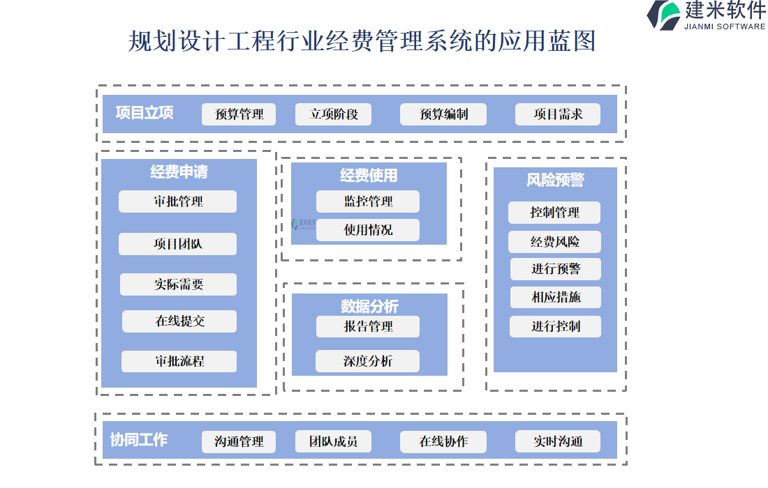 规划设计工程行业经费管理系统的应用蓝图