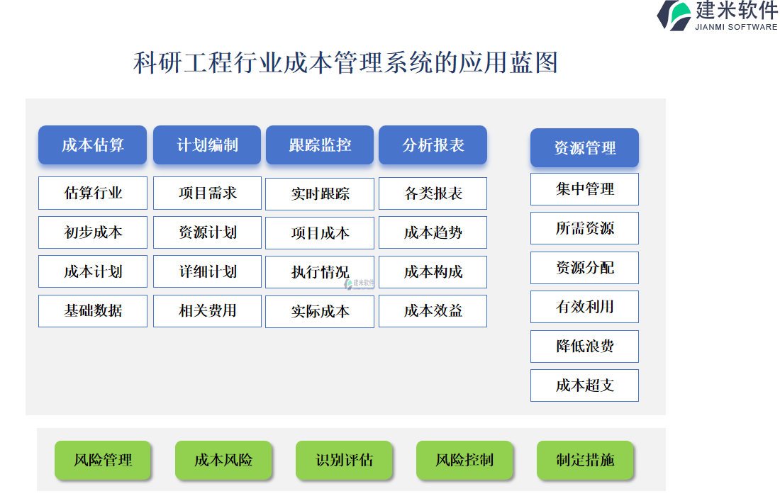 科研工程行业成本管理系统的应用蓝图