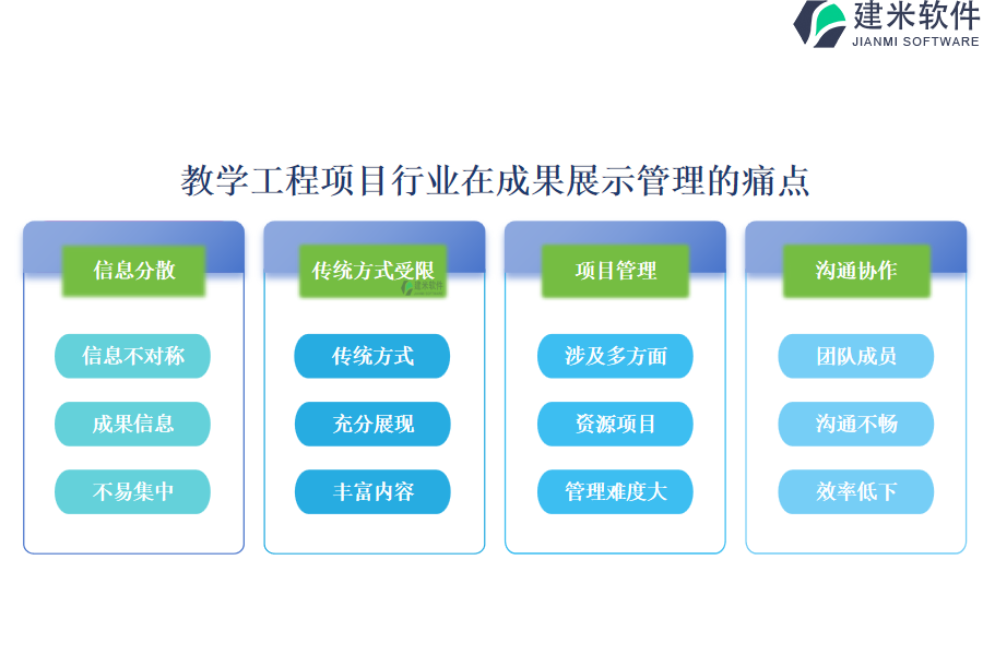 教学工程项目行业在成果展示管理的痛点