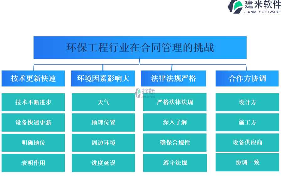 环保工程行业在合同管理的痛点和挑战