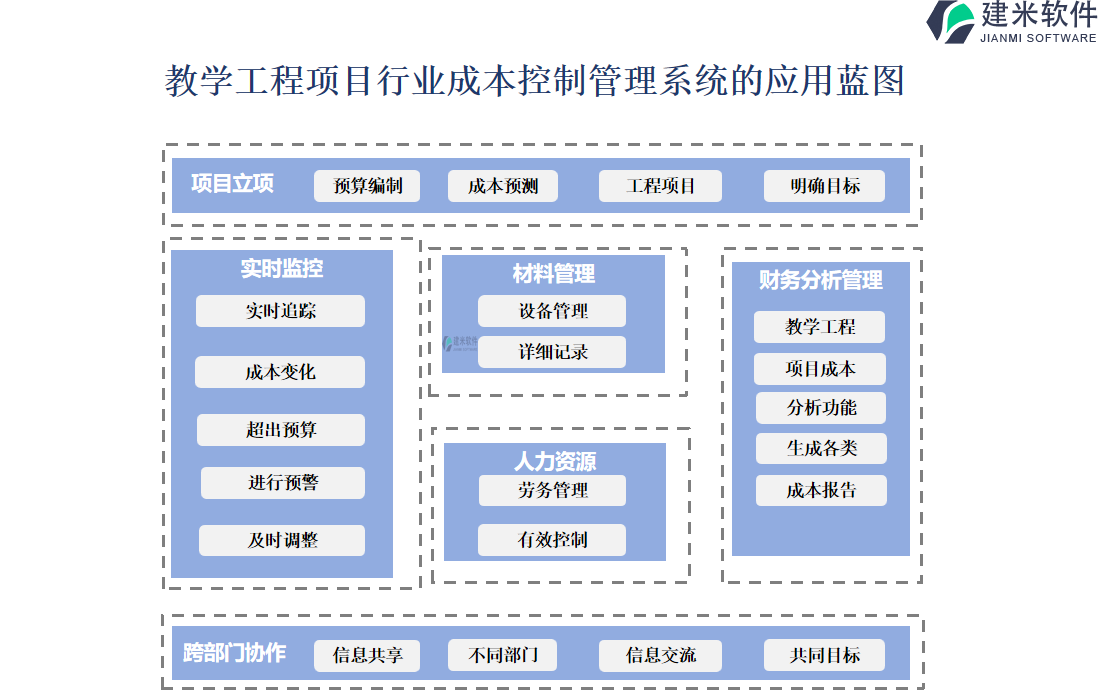 教学工程项目行业成本控制管理系统的应用蓝图