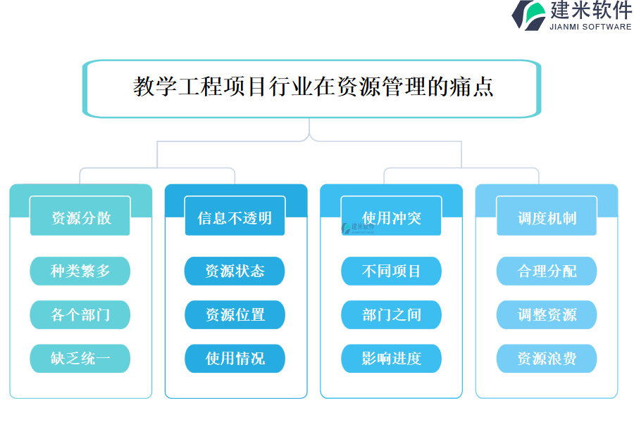 教学工程项目行业在资源管理的痛点