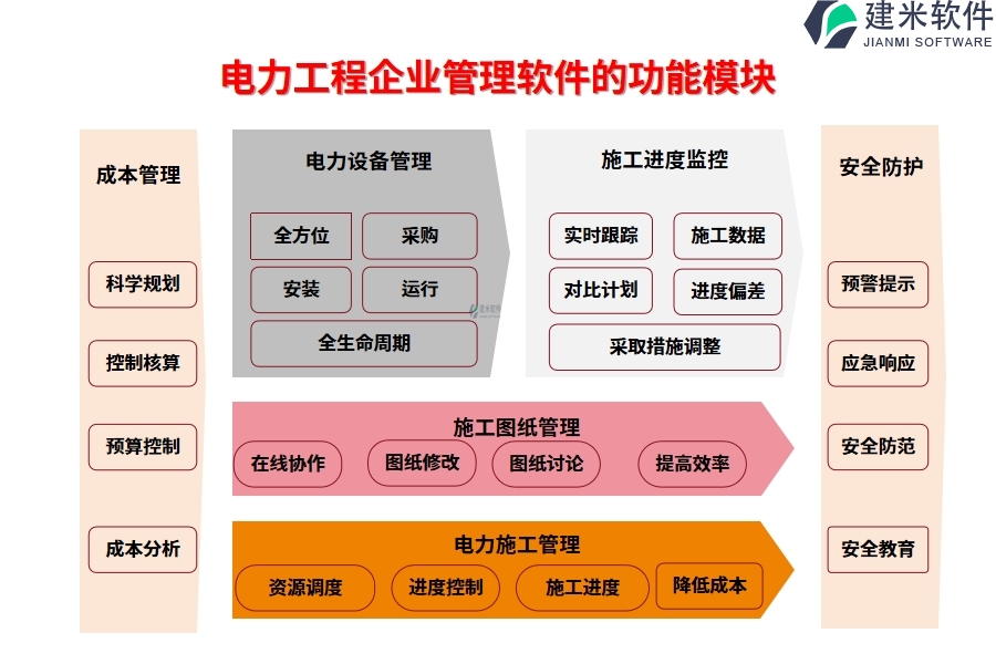 电力工程企业管理软件的功能模块