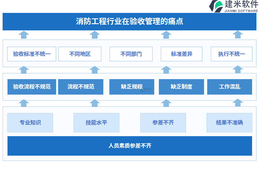 消防工程行业在验收管理的痛点和挑战