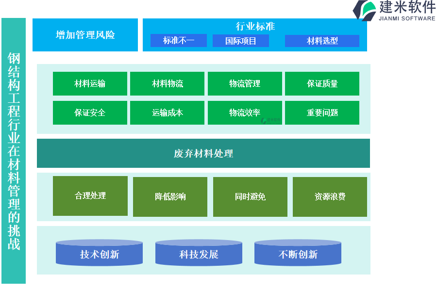 钢结构工程行业在材料管理的挑战